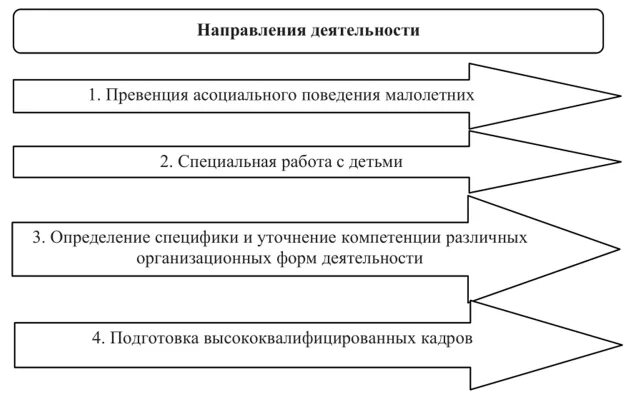 Основные направления деятельности ПДН. Основные направления деятельности сотрудников ПДН. Основные направления взаимодействия с ПДН. Схема направлений профилактической деятельности.