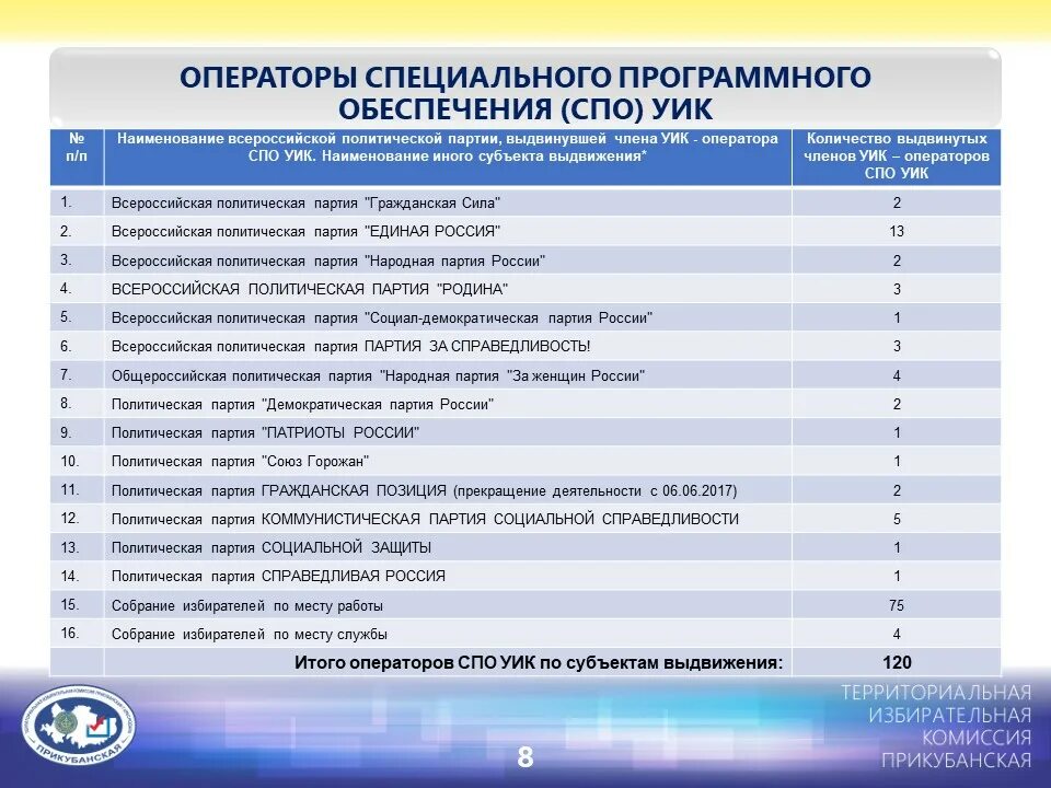 СПО уик. Оператор СПО уик это. Оператор СПО на выборах это. Участковая комиссия.