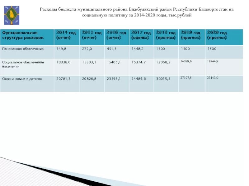 Бюджет республики башкортостан. Бюджет башкортостана на 2022. Республика башкортостан исполнения бюджета. Бюджет башкирии на 2022. Консолидированный бюджет башкортостан.
