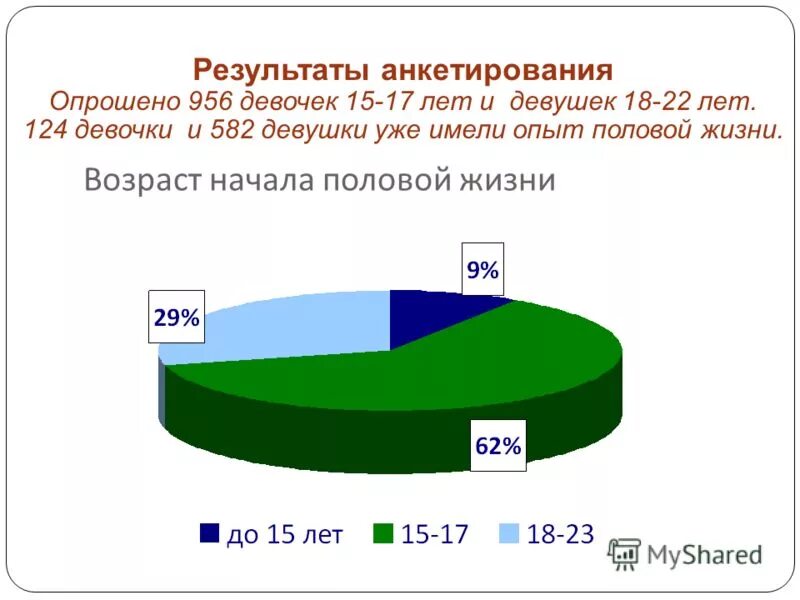 Во сколько лет начинать половую. Статистика ранних половых связей. Со скольки лет начали половую жизнь. Статистика по возрастам вступления в половой контакт. Половая статистика.