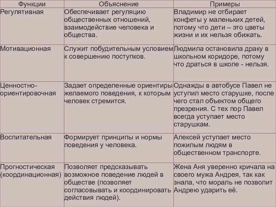 Проиллюстрируйте примерами функции морали