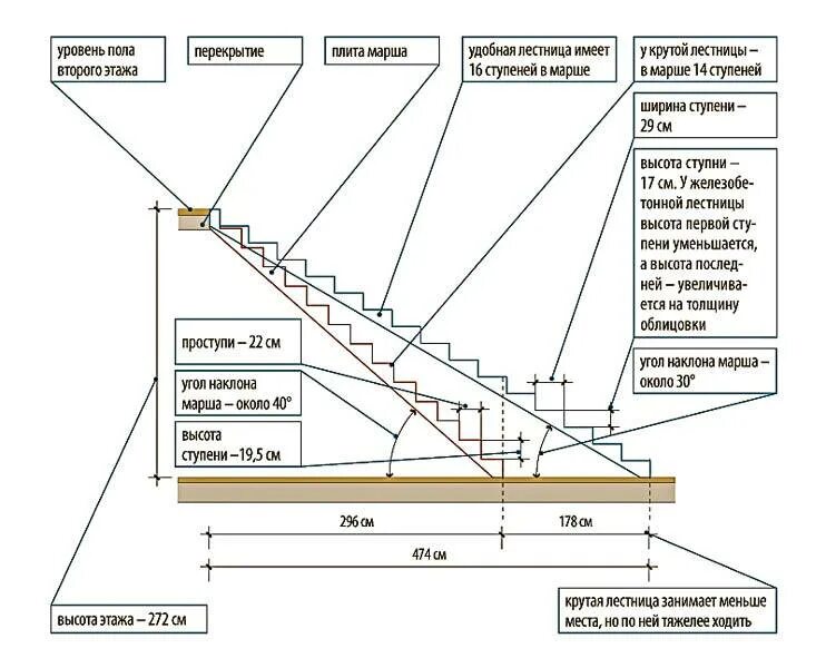 Угол наклона лестницы на второй этаж. Угол наклона лестницы на 2 этаж. Оптимальный угол наклона лестницы на 2 этаж. Уклон марша лестницы.