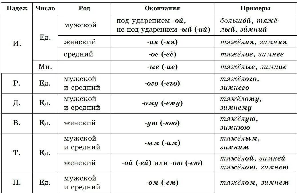 10 слов на ий. Правописание падежных окончаний и родовых окончаний. Правописание окончаний прилагательных таблица. Правописание падежных и родовых окончаний имен существительных. Падежные окончания имен прилагательных таблица 5 класс.