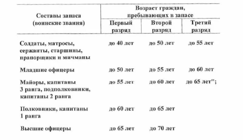 Предельный возраст пребывания в запасе для военнообязанных. Предельный возраст пребывания в запасе для военнообязанных