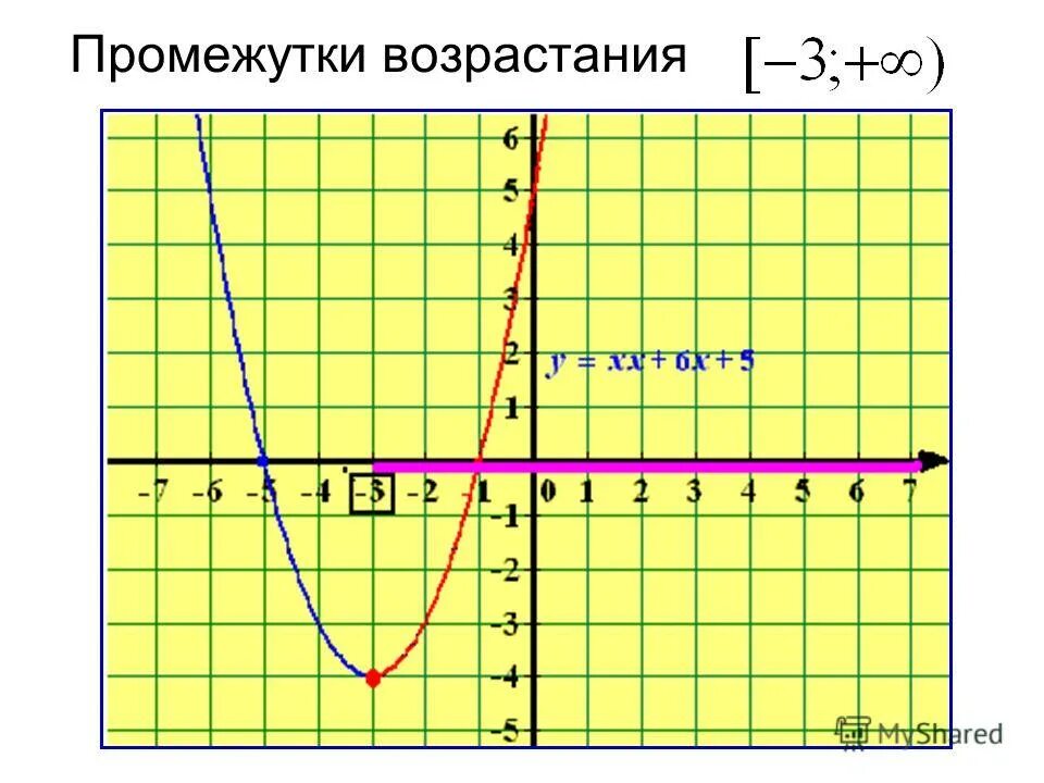 найдите промежутки возрастания функции. промежутки возрастания и убывания функции. 4. промежуток в котором функция убывает. постройте график и найдите промежутки убывания и возрастания функции.