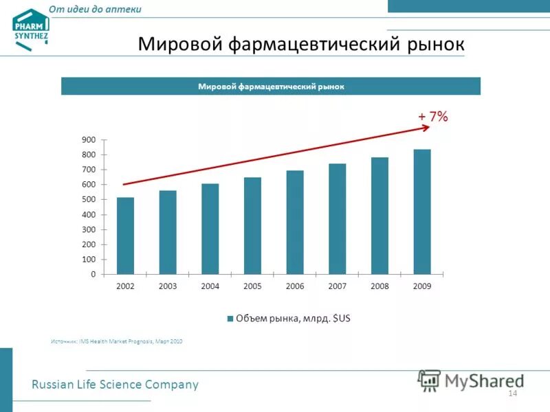 Мировой фармацевтический рынок. IMS фармацевтический рынок. IMS данные для анализа фармацевтического рынка. IMS фармацевтический рынок CRM.