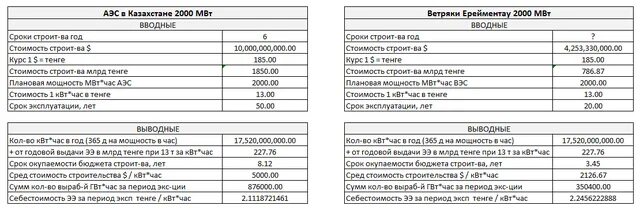 Выразите в киловаттах и мегаваттах мощность 2500. Срок окупаемости АЭС. Сроки окупаемости электростанций. АЭС мощность МВТ. Стоимость и срок окупаемости АЭС.