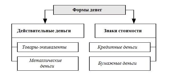 Новые формы денег. Формы денег. Формы и виды денег. Современные формы денег. Виды денег действительные.