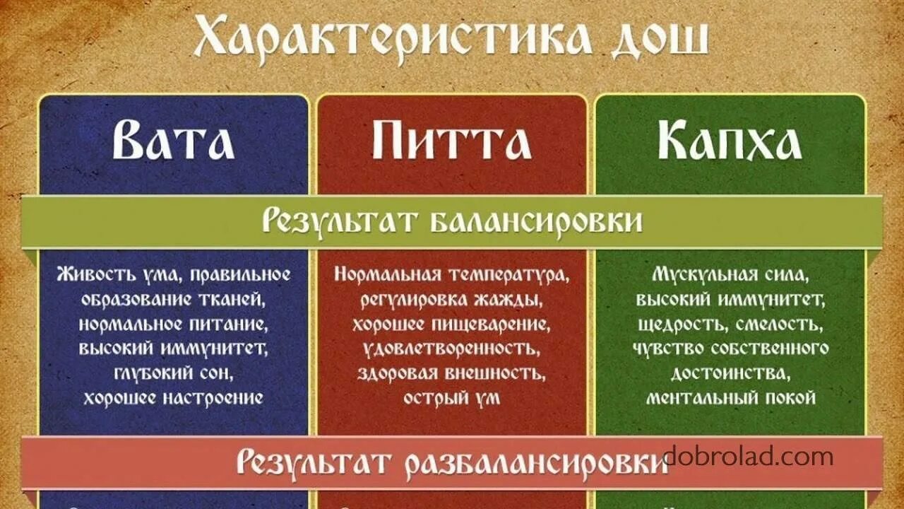 Доша питание и образ. Аюрведа питание по дошам питта. аюрведа питание для вата доши. типы конституции по аюрведе. вата питта капха.