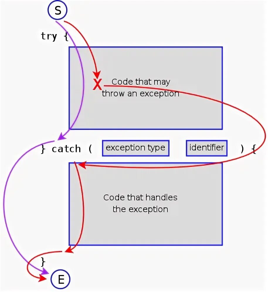 Throw new exception. Try catch Throw. Блок try catch реализация. Throw exception. Как работает try catch.