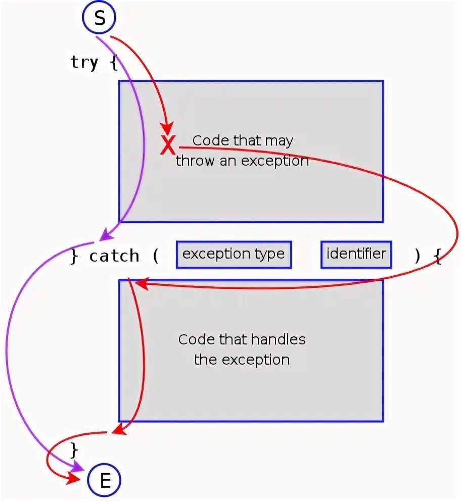 Try catch Throw. Блок try catch реализация. Throw exception. Как работает try catch.