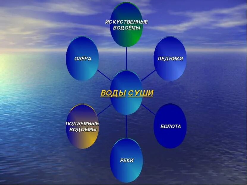 На воде и на суше. Воды суши. Подземные воды суши. Воды суши реки и озера. Воды суши презентация.