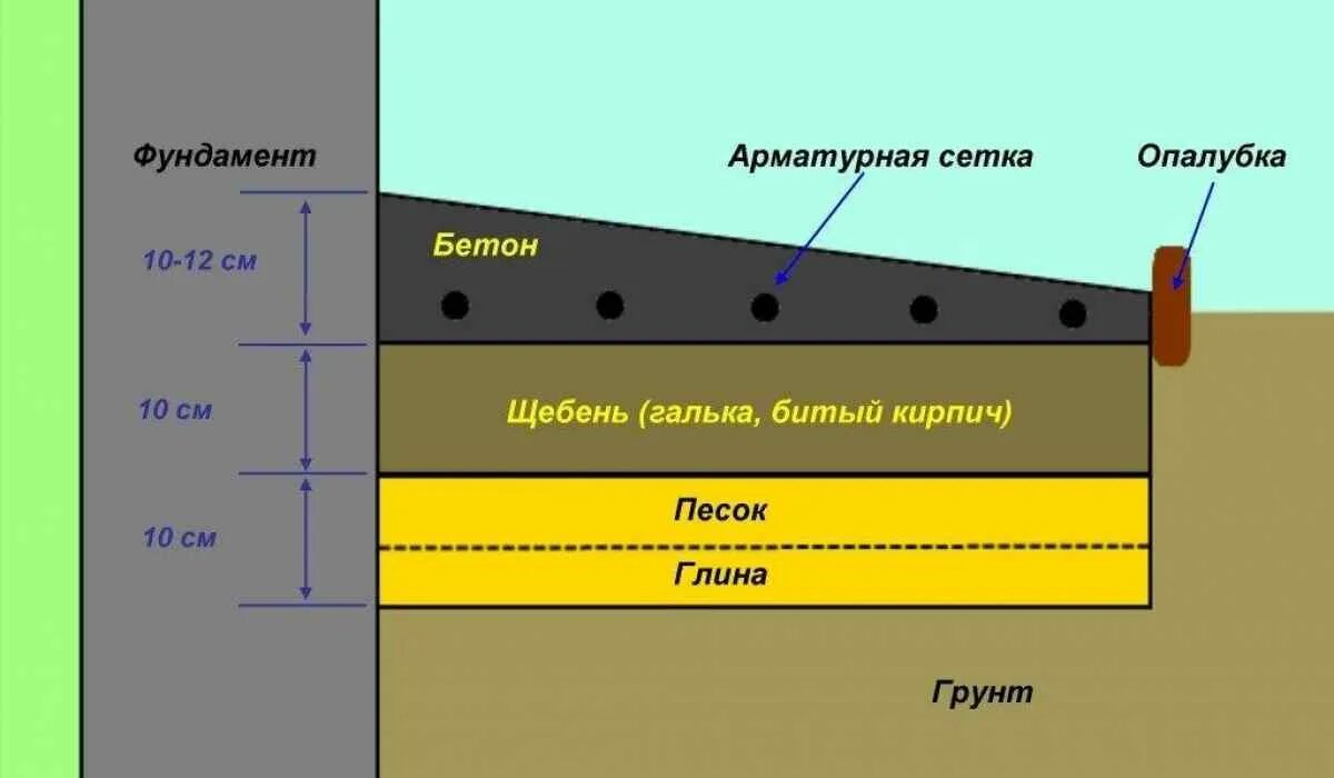 Какой толщины слой нужно снять. Схема отмостки толщиной слоев. Схема устройства отмостки фундамента. Пирог бетонной отмостки вокруг дома. Бетонная отмостка схема слоев.