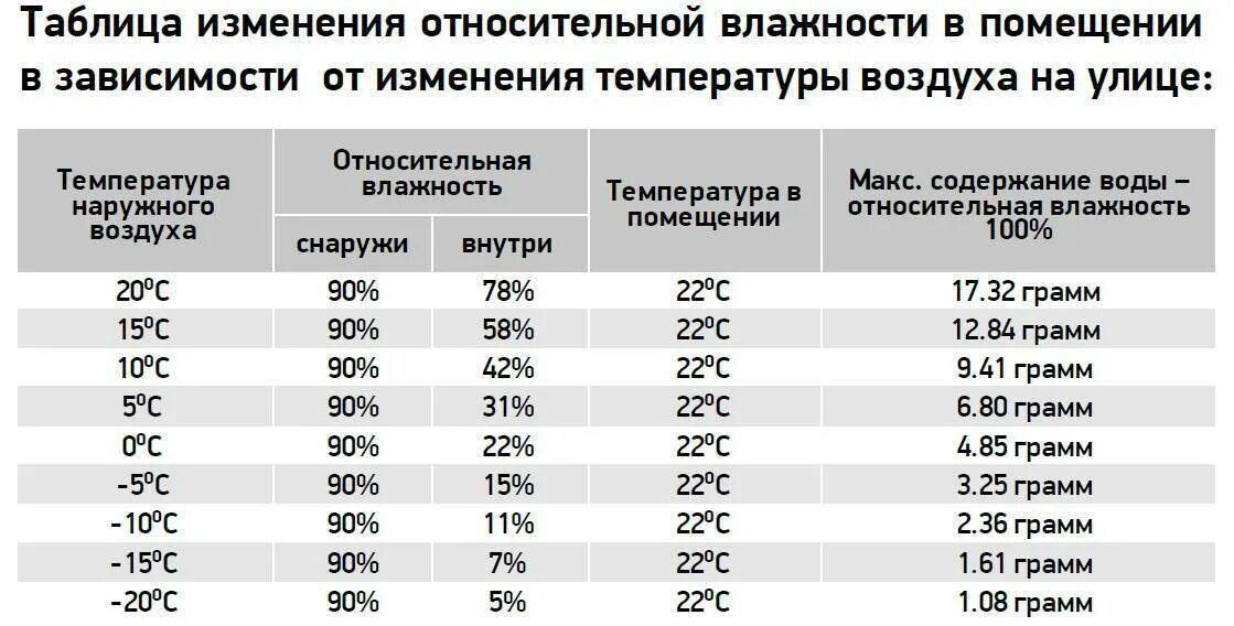 Температура помещения дома. Влажность воздуха в помещении норма. оптимальная относительная влажность воздуха в жилых помещениях:. какая влажность воздуха должна быть в доме зимой по нормам. влажность в комнате норма зимой.