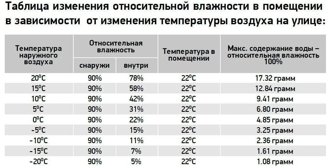 Влажность воздуха в помещении норма. Оптимальная Относительная влажность воздуха в жилых помещениях:. Какая влажность воздуха должна быть в доме зимой по нормам. Влажность в комнате норма зимой. Максимальная холодная температура