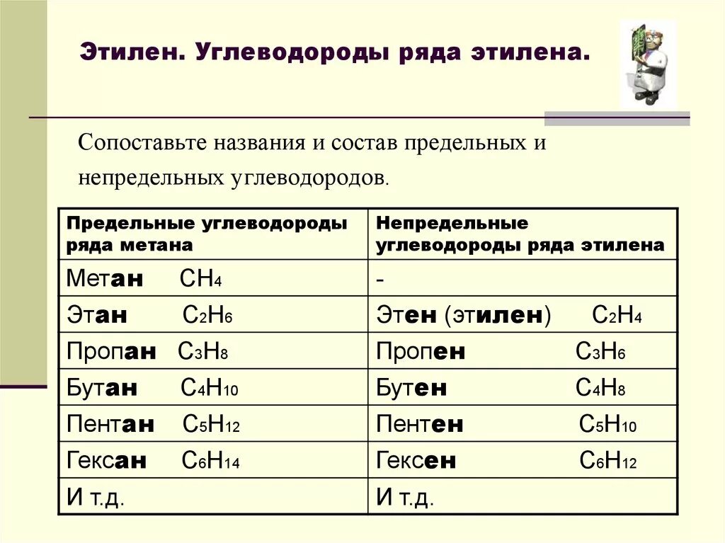 Непредельные углеводороды ряда этилена. Общая формула непредельных углеводородов ряда. Предельные и непредельные углеводороды таблица. Гомологический ряд непредельных углеводородов. Этилен органические соединения