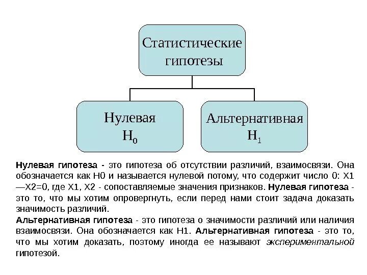 Принятие гипотез