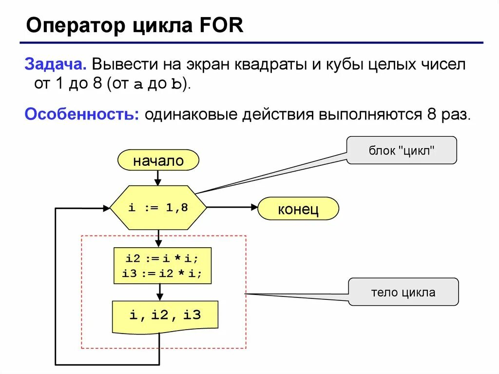 Куб трех чисел. Вывести на экран квадраты целых чисел. Цикл в информатике задача. Цикл в цикле for. Цикл for блок схема.