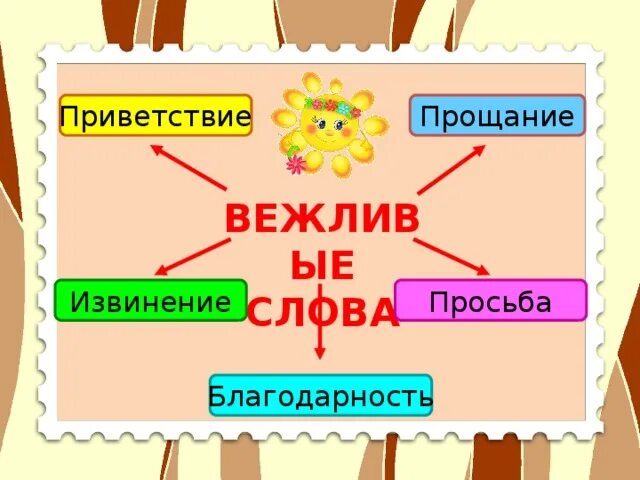 Вежливые слова приветствия. Вежливые слова прощания. Вежливые слова просьбы и благодарности.