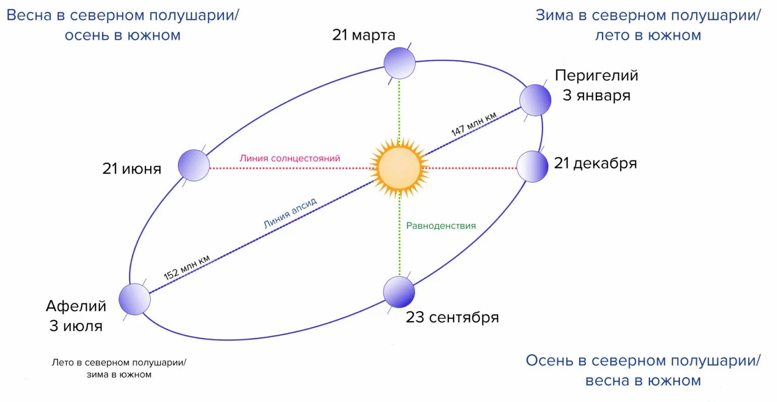 22 июня самый день в северном полушарии. Схема Афелия и перигелия земли. Схема движения земли по орбите. Перигелий и афелий планет солнечной системы. Перигелий планет солнечной системы.