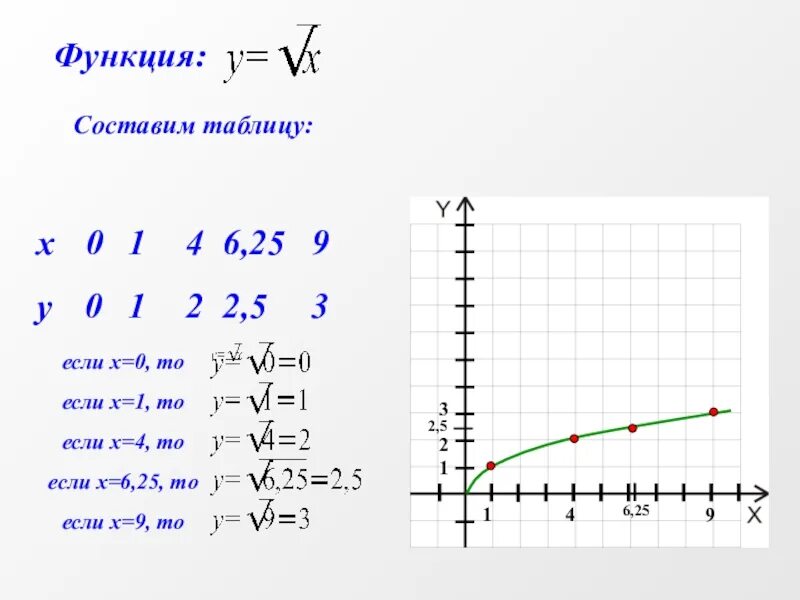 Корень из y 8. Функция y корень x. Y корень x график функции. Функция корень из х. Графики функций корень из х.