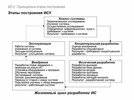Методы разработки и построения системы