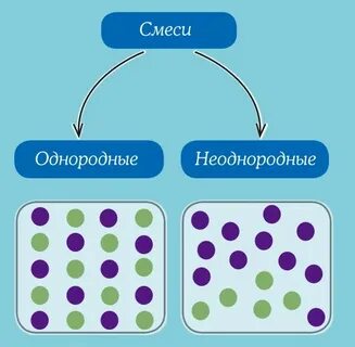 Смеси всегда однородны по составу