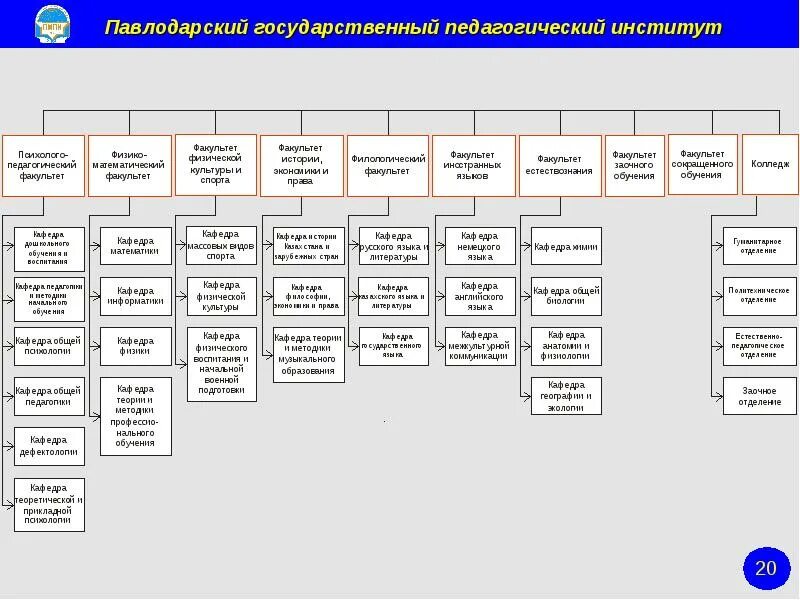 Виды кафедры. Структура Марийского государственного университета. Павлодарский государственный педагогический университет. Факультеты МАРГУ. Структура управления в педагогическом университете.