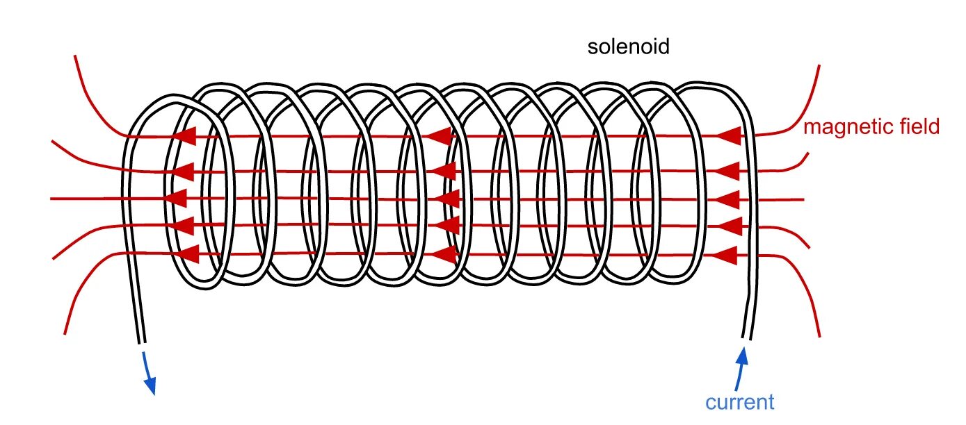 Рисунки катушки с током. Соленоид схема физика. Magnetic field solenoid. Соленоид Ампера схема. Соленоид это кратко.