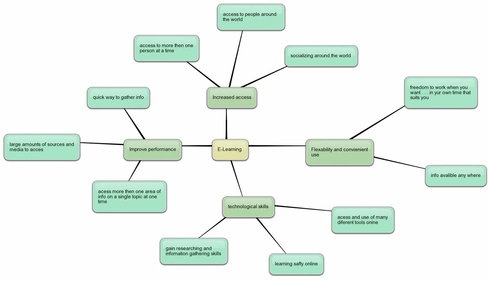 Learning maps. E-learning интеллект карта. mind map условные предложения. mind map блокнот. эвм 5 поколения mindmap.
