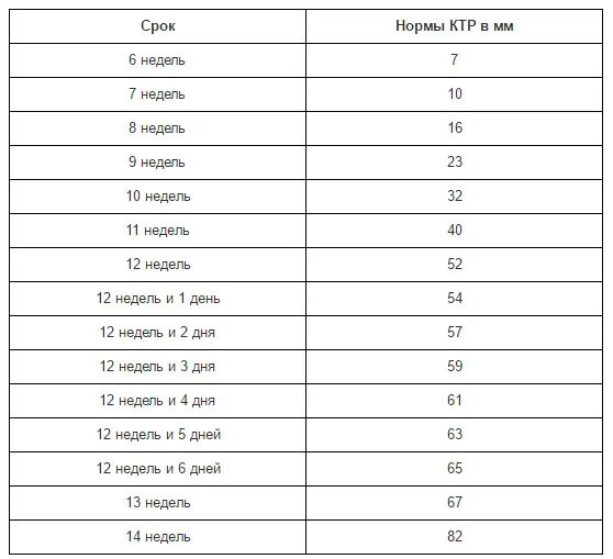 См в 7 недель. КТР И срок беременности таблица. Размер КТР по неделям беременности таблица. УЗИ таблица беременности КТР. Срок беременности по КТР плода на УЗИ.