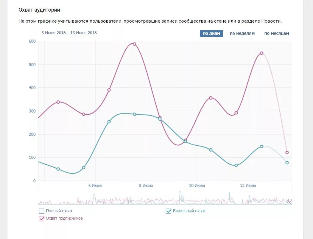 охват 1 и охват 2. Scope 3 emissions. охват 1 и охват 2. охваты постов в вк. вк статистика за год.