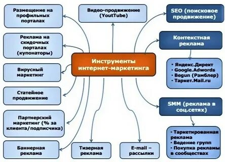 Какими способами можно продвигать госпаблик
