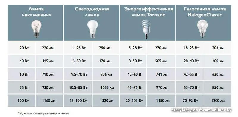 Сколько света утром. Светодиод 30 Вт ватт эквивалент лампы накаливания. Светодиодные лампы е27 таблица мощности. Лампа светодиодная е27 световой поток таблица. Световой поток светодиодной лампы 20 Вт.