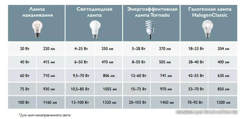 Светодиод 30 Вт ватт эквивалент лампы накаливания. Светодиодные лампы е27 таблица мощности. Лампа светодиодная е27 световой поток таблица. Световой поток светодиодной лампы 20 Вт. Сколько электрических лампочек нужно взять для изготовления