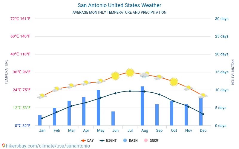 Погода на месяц солнечный. Погода США зимой температура. Остин средняя температура. Остин город температура. Austin Texas USA погода.