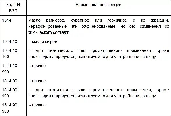 Коды товарной группы. 2507002000 Код тн ВЭД. 8203200001 Код тн ВЭД. 8483102108 Код тн ВЭД. Код товарной номенклатуры внешнеэкономической деятельности.