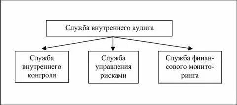 Внутренний аудит банк