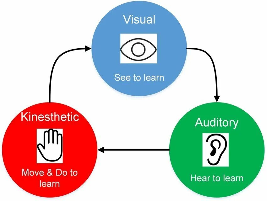 Vak Learning Styles. Visual auditory kinesthetic Learner. Visual auditory kinesthetic Learning Styles. Visual and auditory Learners. Visual pleasing