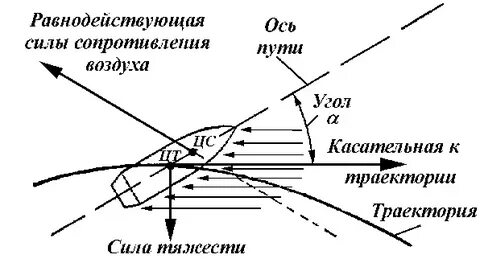 Сила сопротивления воздуха направление