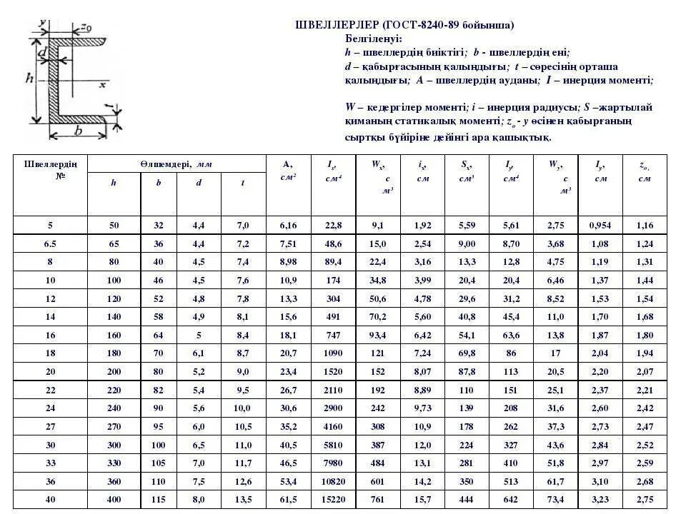 Швеллер типоразмеры ГОСТ 8240-89. Швеллер 10п сортамент. Швеллер 20п сортамент. Швеллер 14 ГОСТ 8240-97 вес 1 метра.