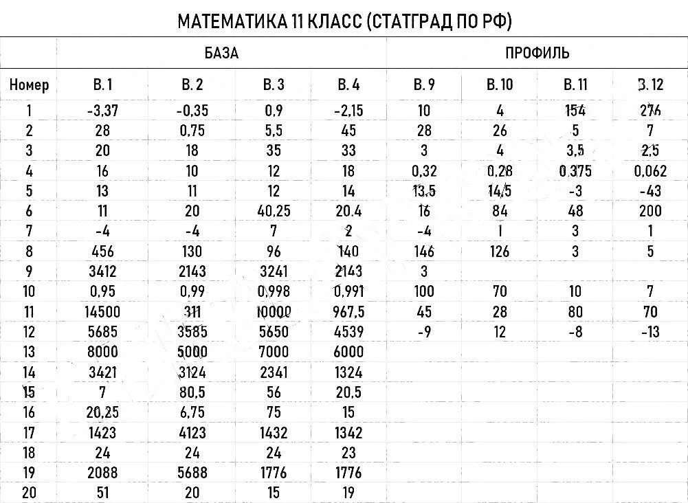 Статград 11 класс математика профиль. Ответы на ЕГЭ по математике. Ответы на ЕГЭ по математике база. Статград ЕГЭ математика профиль ответы.