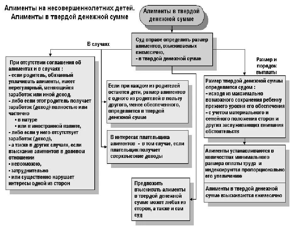 Размер алиментов, выплачиваемых родителями на детей. Порядок взыскания алиментов на несовершеннолетних детей. Размер алиментов на несовершеннолетних детей. Порядок взыскания алиментов в судебном порядке.