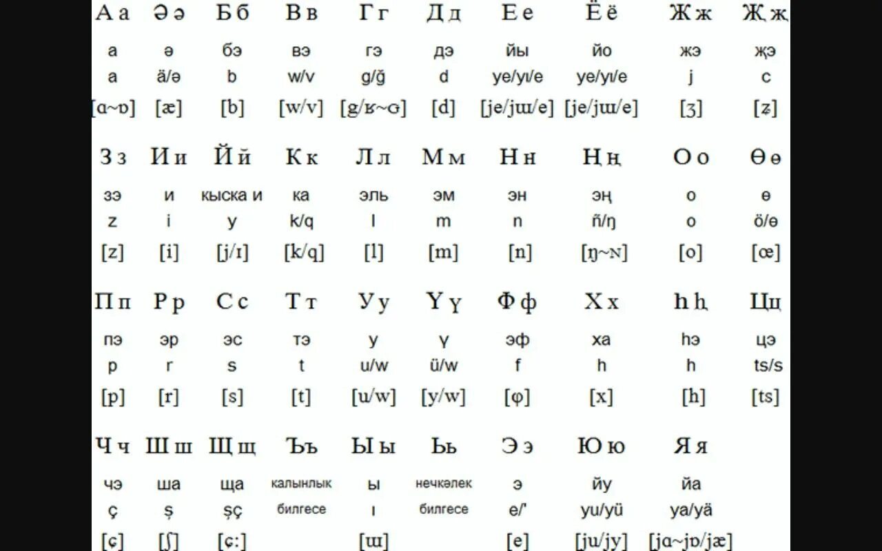 Алфавит татарского языка с произношением. Татарский алфавит с переводом на русский. Татарский алфавит буквы с произношением на русском. Татарский язык алфавит произношение букв на русском.