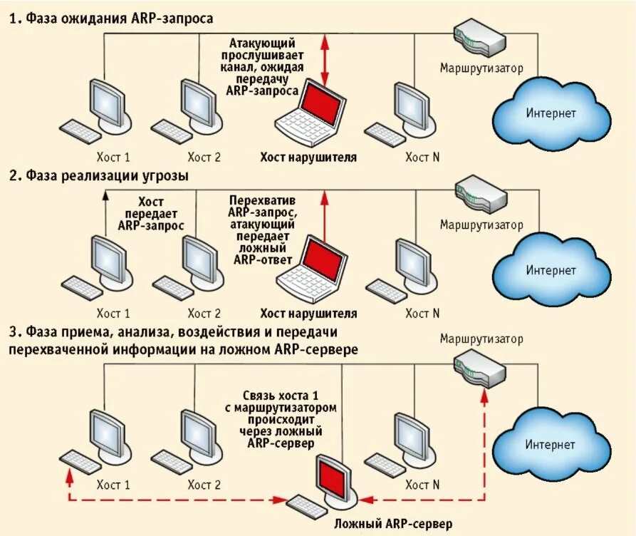Хост ос. Угрозы локальной сети. хост схема. что такое хост в локальной сети. угрозы безопасности лвс.