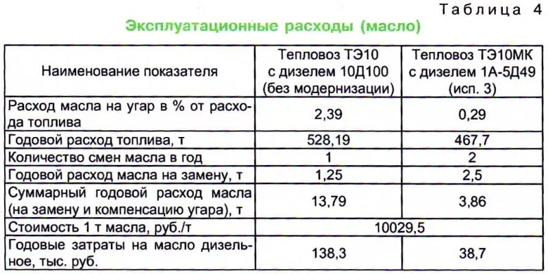 Норма расхода моторного масла. Норма расхода моторного масла для дизельного двигателя. Таблица расхода масла в двигателе. Норма расходования моторного масла в двигателе. Расход масла в двигателе на 1000 км