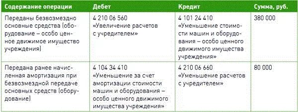 Ооо передало имущество учредителю. Проводки по безвозмездной передаче основных средств. Проводки по передачи основных средств безвозмездно в бюджете. Безвозмездно основные средства проводки. Безвозмездно переданы основные средства проводка.