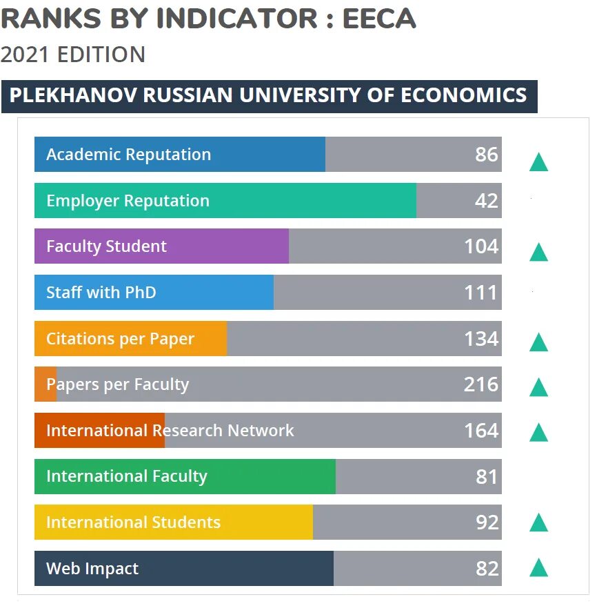 Университеты россии 2021. Топ вузов 2021. Топ российских университетов. Рейтинг вузов QS. Топ 10 вузов.