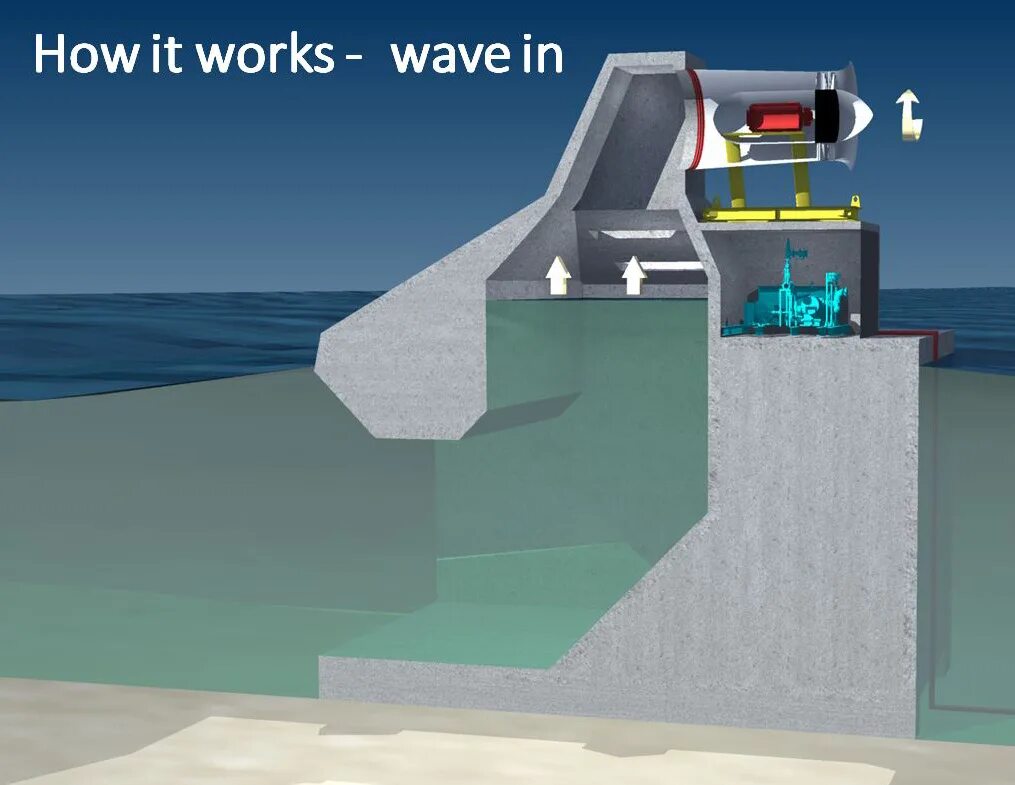 Wave инжектор. Wave energy attenuators. wave энергетик. how does wave energy work?. tidal energy water power.