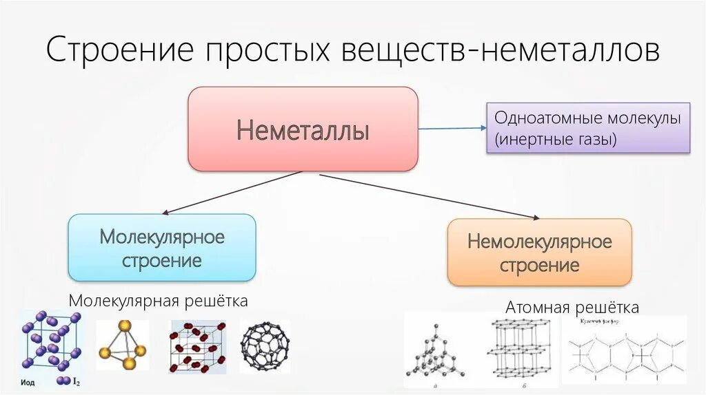 К неметаллам относятся простые вещества образованные элементами. Строение простых веществ неметаллов. Строение кристалической решётки неметалов. Кристаллическое строение неметаллов простых веществ. Строение простого вещества метал неметал.